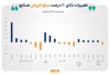 دلایل تغییرات بالای ۲۰ درصد مبلغ فروش صنایع بورس